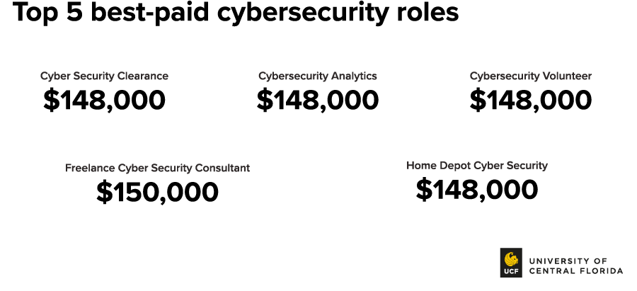 Best Paying Related Cybersecurity Jobs in Central Florida